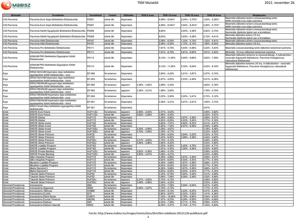 Pannónia Kikötő Nyugdíjcélú Befektetési P0208 whole life folyamatos 6,63% 3,93% - 4,38% 2,72% - 4,41% Minimális díjfizetési tartam (15 év). Norminális díjelérési ígéret van a termékben.