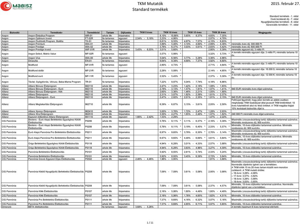 4,70% Aegon Aegon Ösztöndíj Program, Staféta TX-01 fix tartamos folyamatos 6,81% - 9,55% 4,87% - 7,57% 4,15% - 6,83% Aegon Aegon Premium WIA-01 whole life folyamatos 3,89% - 5,40% * 3,10% - 4,60% *