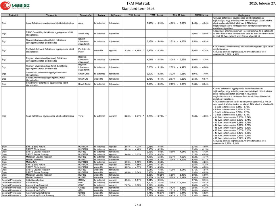 A számítást a termék minimum 15 éves tartamra és a biztosított ERGO Smart Way befektetési egységekhez kötött Smart Way fix tartamos folyamatos 5,99% - 5,99% * 65 éves életkorához kötött lejárata