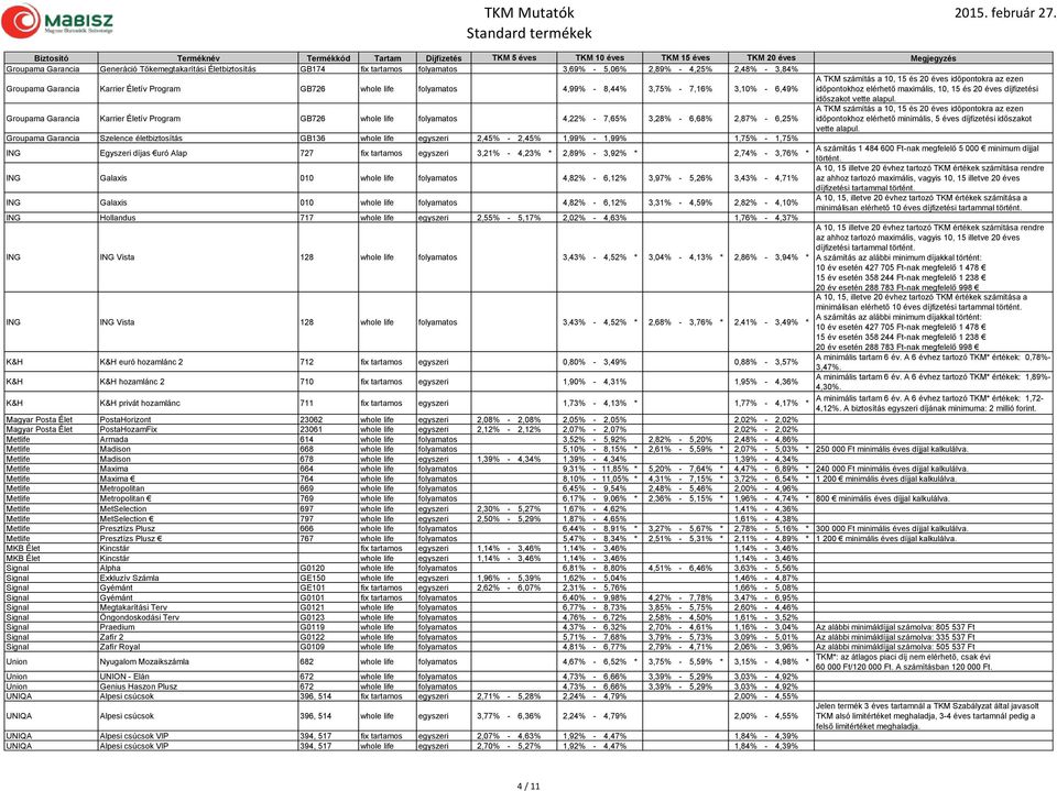 4,22% - 7,65% 3,28% - 6,68% 2,87% - 6,25% időpontokhoz elérhető minimális, 5 éves díjfizetési időszakot Groupama Garancia Szelence GB136 whole life egyszeri 2,45% - 2,45% 1,99% - 1,99% 1,75% - 1,75%