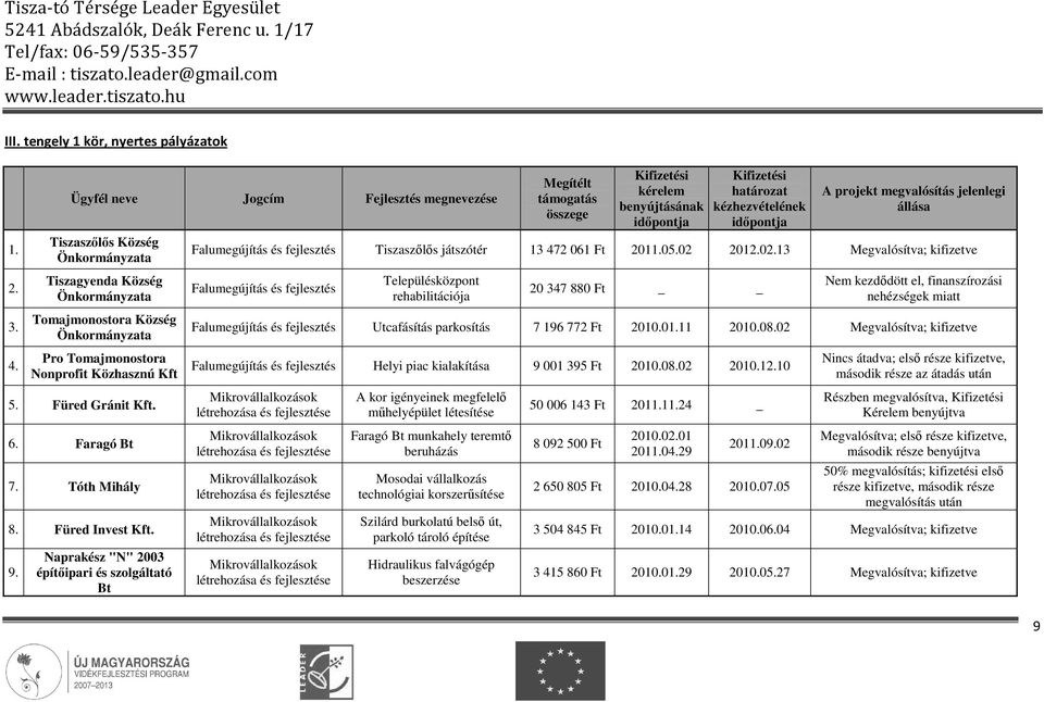 kézhezvételének idıpontja A projekt megvalósítás jelenlegi állása Falumegújítás és Tiszaszılıs játszótér 13 472 061 Ft 2011.05.02 