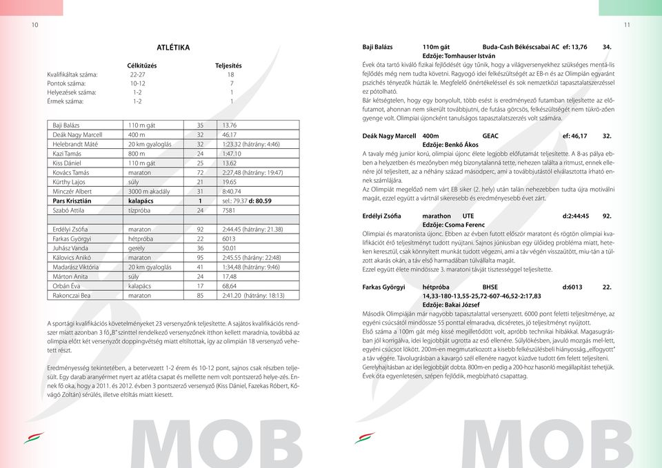 65 Minczér Albert 3000 m akadály 31 8:40.74 Pars Krisztián kalapács 1 sel.: 79.37 d: 80.59 Szabó Attila tízpróba 24 7581 Erdélyi Zsófia maraton 92 2:44.45 (hátrány: 21.