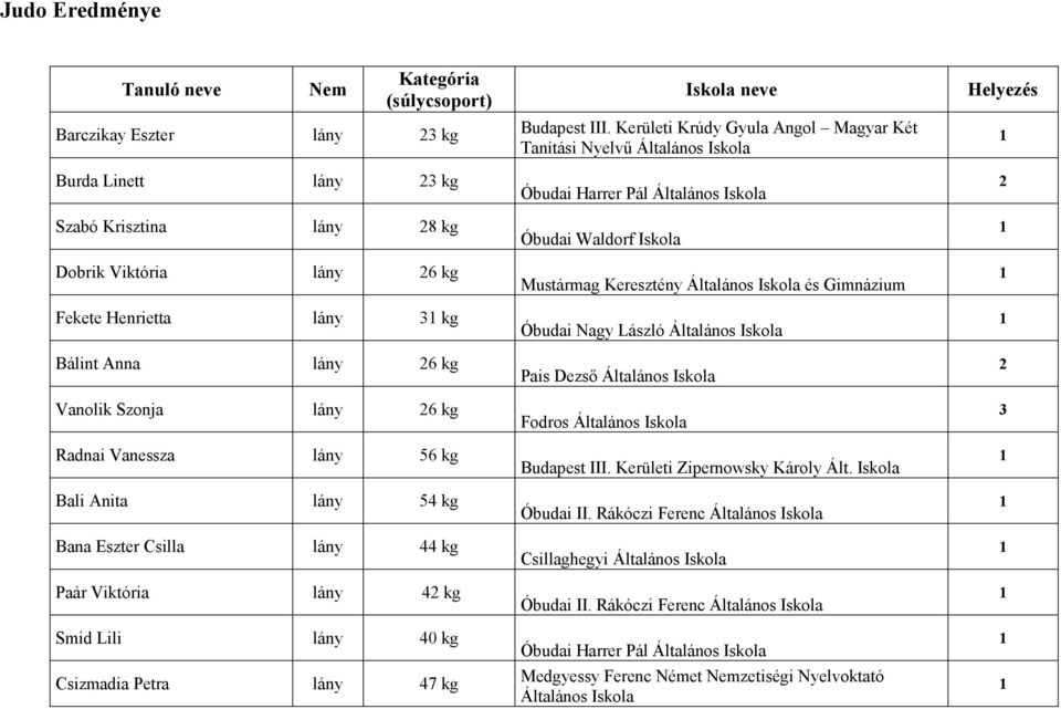 Eszter Csilla lány kg Paár Viktória lány kg Smid Lili lány 0 kg Csizmadia Petra lány 7 kg Budapest III.