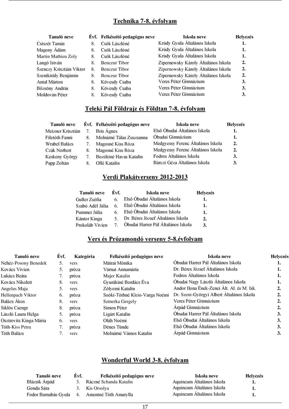 Benczur Tibor Zipernowsky Károly Általános Iskola 2. Antal Márton 8. Kövesdy Csaba Veres Péter Gimnázium 3. Bőzsöny András 8. Kövesdy Csaba Veres Péter Gimnázium 3. Moldován Péter 8.