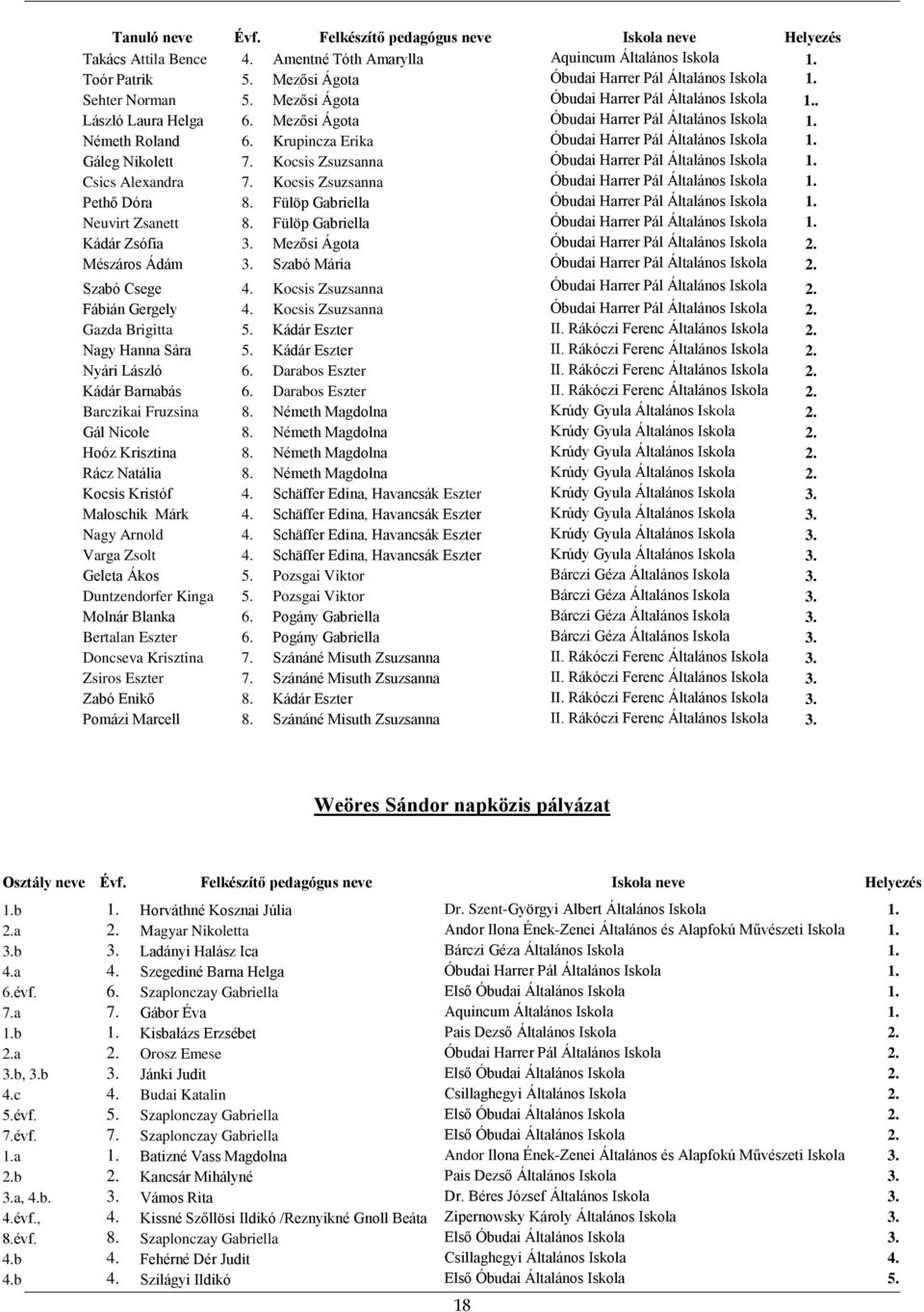 Gáleg Nikolett 7. Kocsis Zsuzsanna Óbudai Harrer Pál Általános Iskola 1. Csics Alexandra 7. Kocsis Zsuzsanna Óbudai Harrer Pál Általános Iskola 1. Pethő Dóra 8.