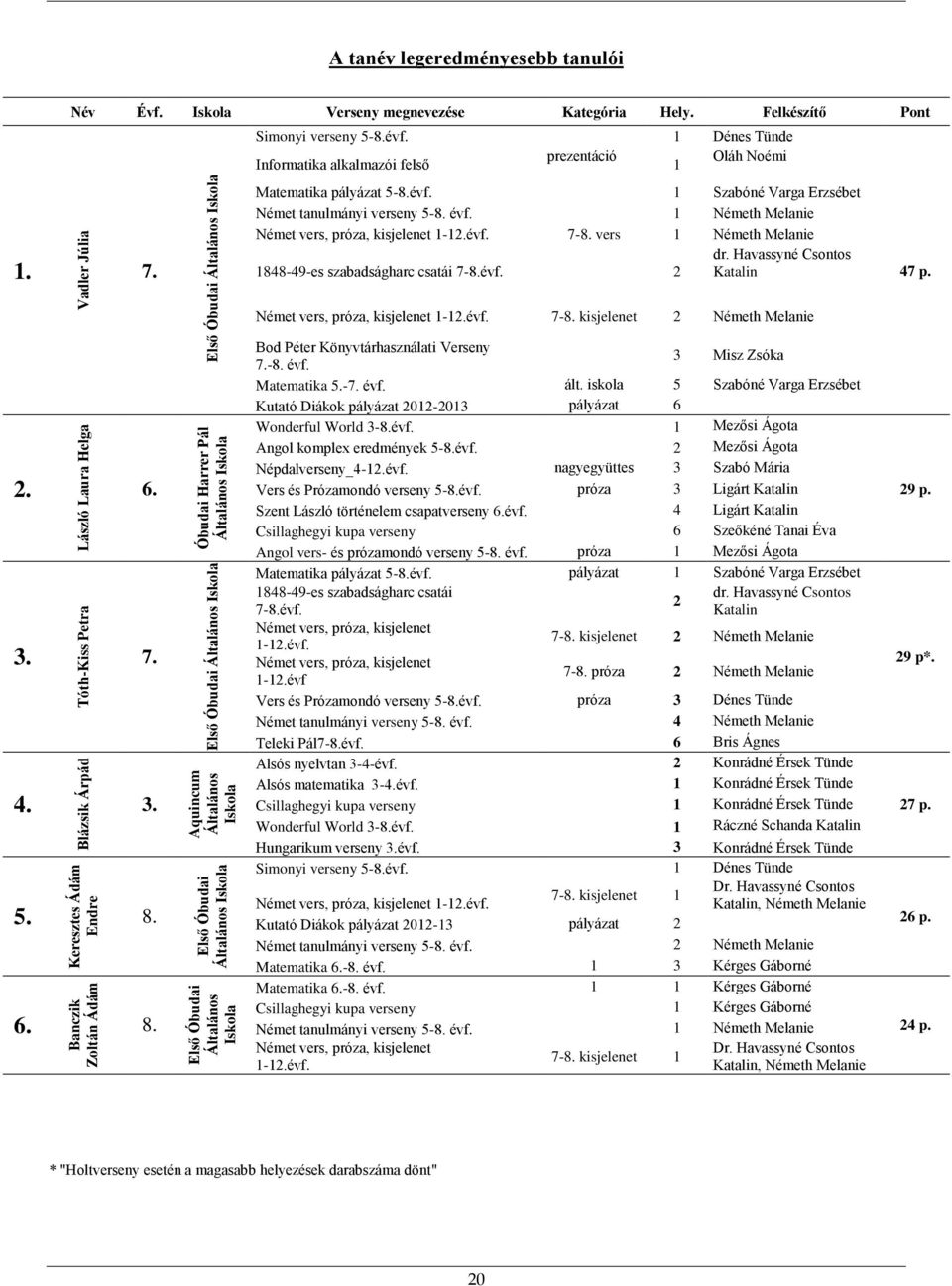 Simonyi verseny 5-8.évf. 1 Dénes Tünde Informatika alkalmazói felső prezentáció 1 Oláh Noémi Matematika pályázat 5-8.évf. 1 Szabóné Varga Erzsébet Német tanulmányi verseny 5-8. évf.