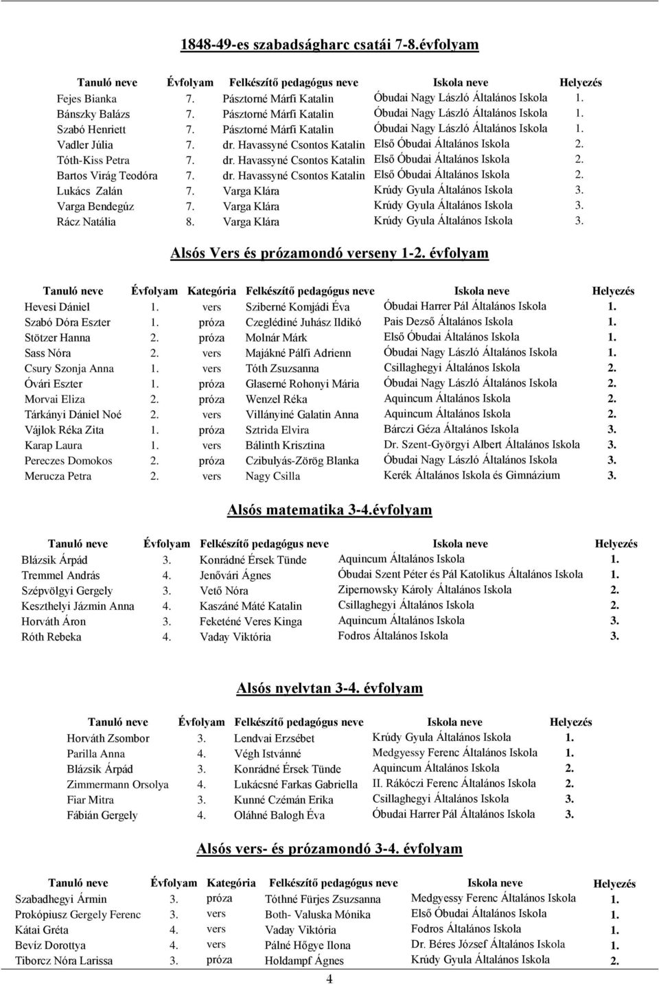 Havassyné Csontos Katalin Első Óbudai Általános Iskola 2. Tóth-Kiss Petra 7. dr. Havassyné Csontos Katalin Első Óbudai Általános Iskola 2. Bartos Virág Teodóra 7. dr. Havassyné Csontos Katalin Első Óbudai Általános Iskola 2. Lukács Zalán 7.