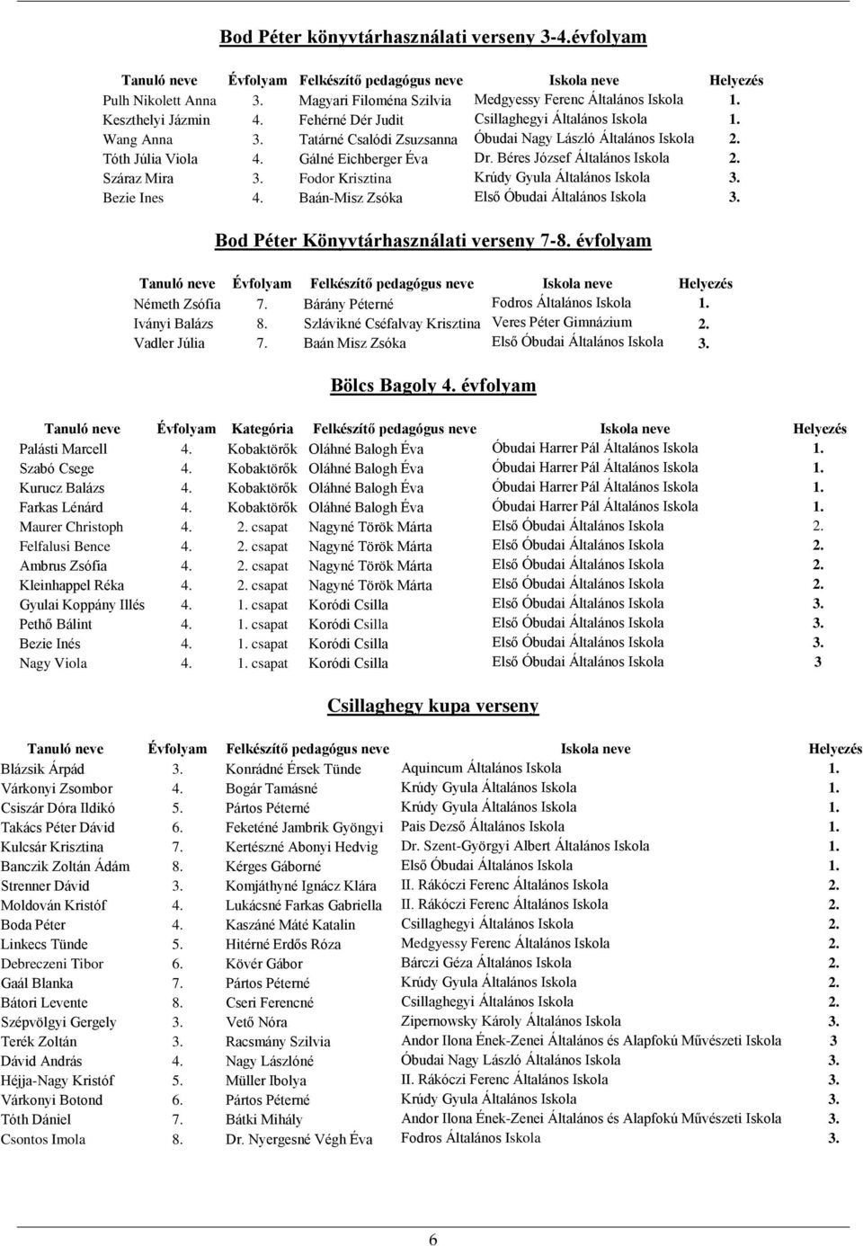 Béres József Általános Iskola 2. Száraz Mira 3. Fodor Krisztina Krúdy Gyula Általános Iskola 3. Bezie Ines 4. Baán-Misz Zsóka Első Óbudai Általános Iskola 3. Bod Péter Könyvtárhasználati verseny 7-8.