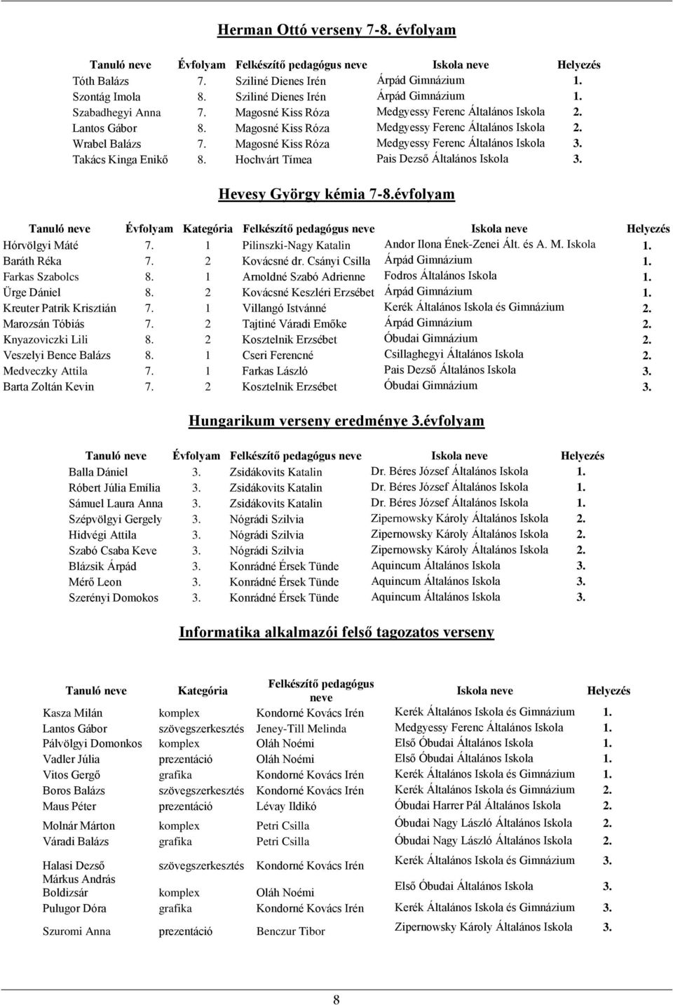 Takács Kinga Enikő 8. Hochvárt Tímea Pais Dezső Általános Iskola 3. Hevesy György kémia 7-8.évfolyam Tanuló neve Évfolyam Kategória Felkészítő pedagógus neve Iskola neve Helyezés Hórvölgyi Máté 7.