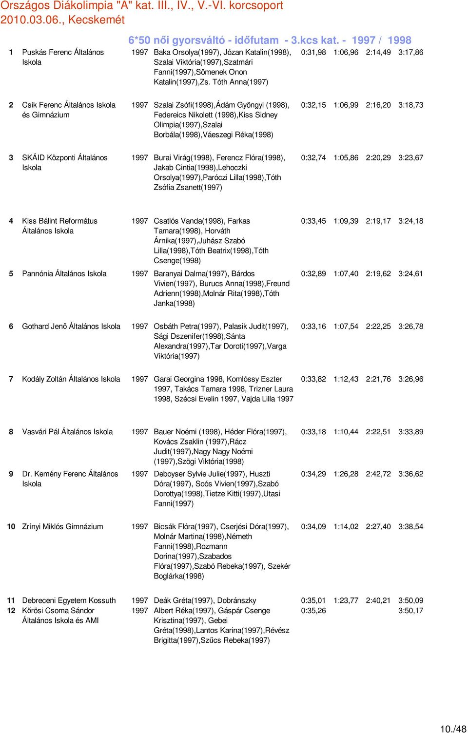 Tóth Anna(1997) 0:31,98 1:06,96 2:14,49 3:17,86 2 Csik Ferenc Általános és 1997 Szalai Zsófi(1998),Ádám Gyöngyi (1998), Federeics Nikolett (1998),Kiss Sidney Olimpia(1997),Szalai