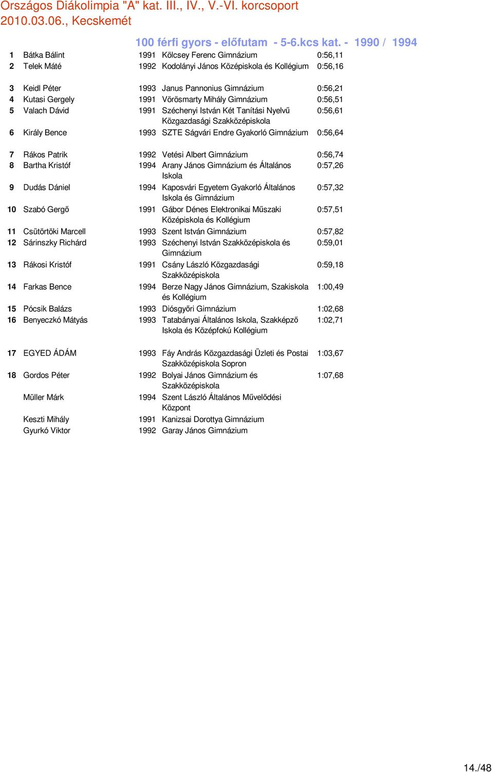 Mihály 0:56,51 5 Valach Dávid 1991 Széchenyi István Két Tanítási Nyelvő 0:56,61 Közgazdasági 6 Király Bence 1993 SZTE Ságvári Endre Gyakorló 0:56,64 7 Rákos Patrik 1992 Vetési Albert 0:56,74 8 Bartha