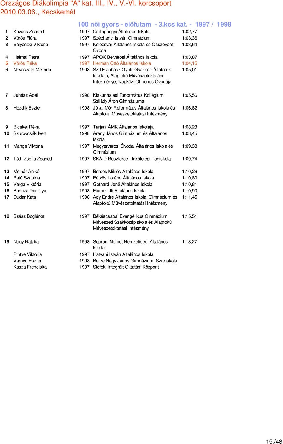 1997 APOK Belvárosi Általános i 1:03,87 5 Vörös Réka 1997 Herman Ottó Általános 1:04,15 6 Novoszáth Melinda 1998 SZTE Juhász Gyula Gyakorló Általános Iskolája, Alapfokú Mővészetoktatási Intézménye,