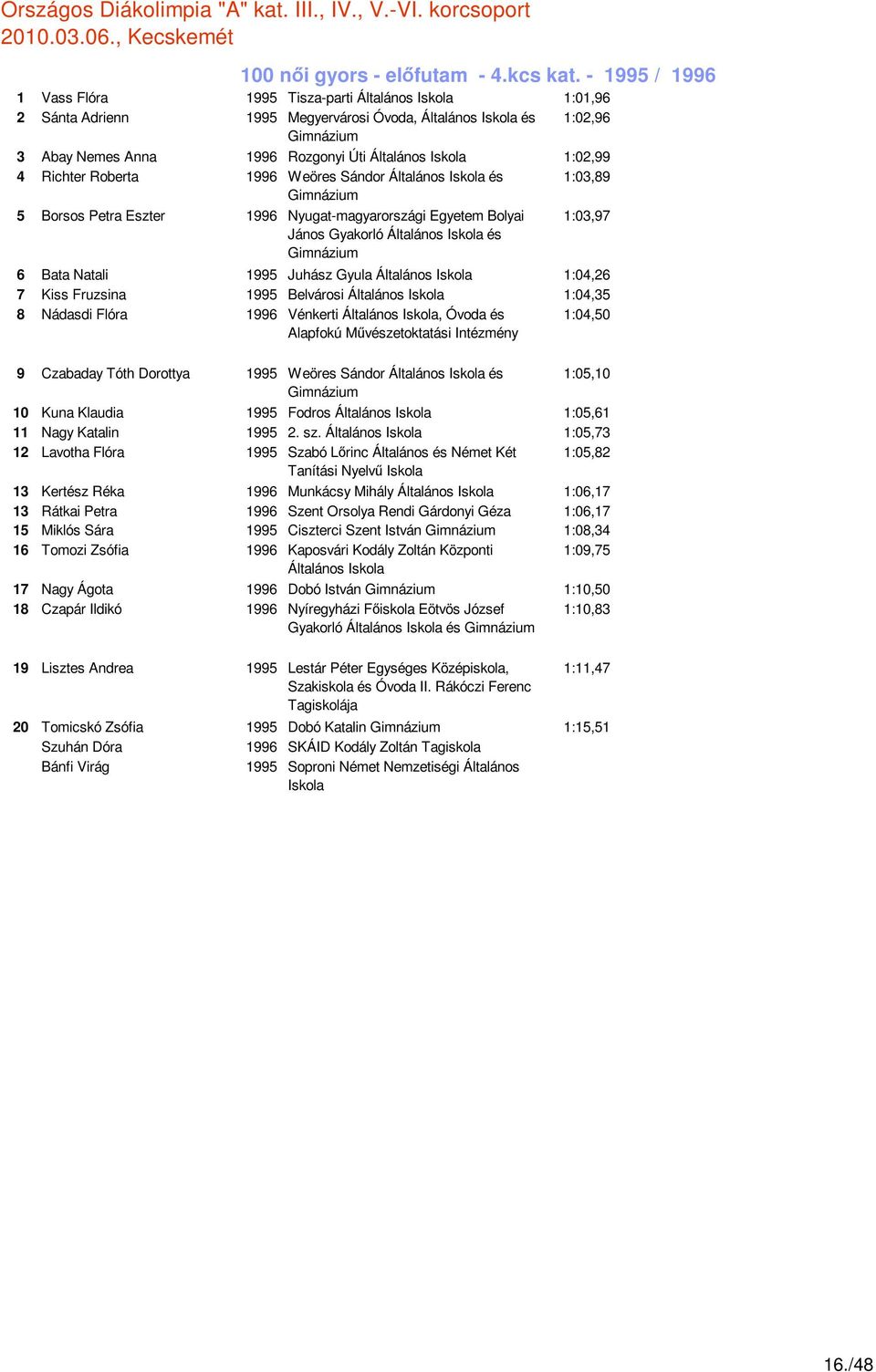 1996 Weöres Sándor Általános és 1:03,89 5 Borsos Petra Eszter 1996 Nyugat-magyarországi Egyetem Bolyai János Gyakorló Általános és 1:03,97 6 Bata Natali 1995 Juhász Gyula Általános 1:04,26 7 Kiss