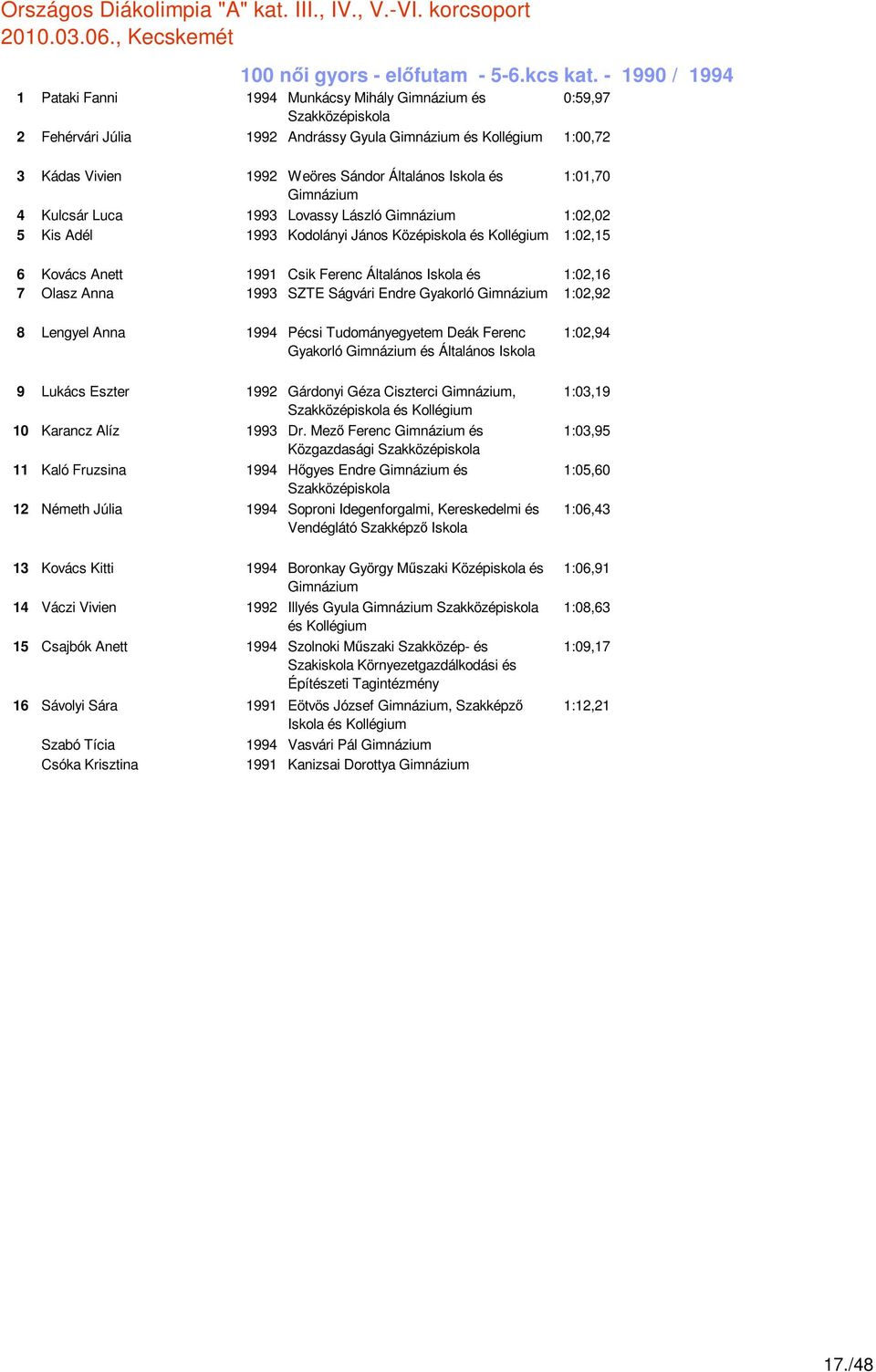 Lovassy László 1:02,02 5 Kis Adél 1993 Kodolányi János Középiskola és Kollégium 1:02,15 6 Kovács Anett 1991 Csik Ferenc Általános és 1:02,16 7 Olasz Anna 1993 SZTE Ságvári Endre Gyakorló 1:02,92 8