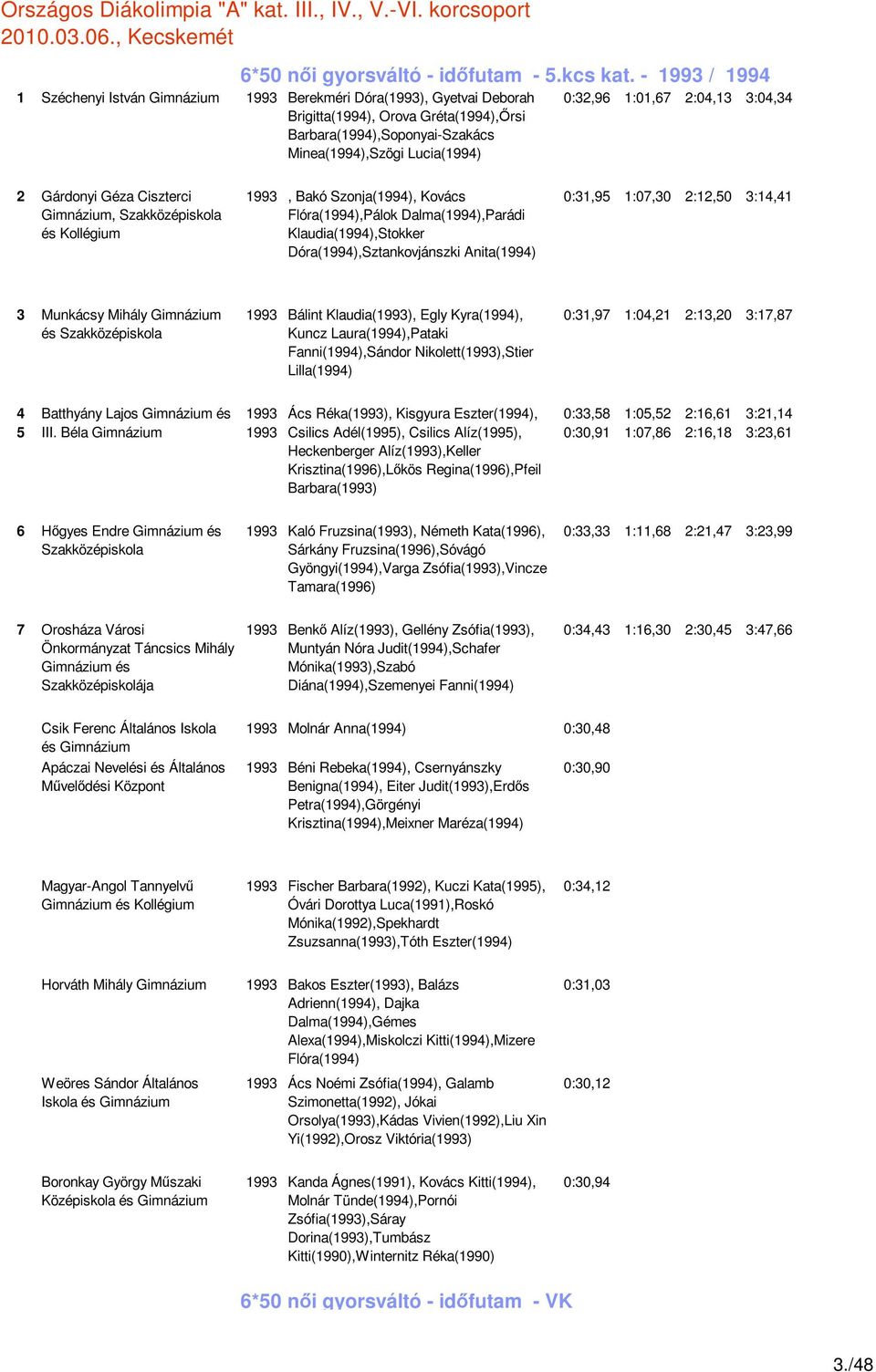 3:04,34 2 Gárdonyi Géza Ciszterci, és Kollégium 1993, Bakó Szonja(1994), Kovács Flóra(1994),Pálok Dalma(1994),Parádi Klaudia(1994),Stokker Dóra(1994),Sztankovjánszki Anita(1994) 0:31,95 1:07,30