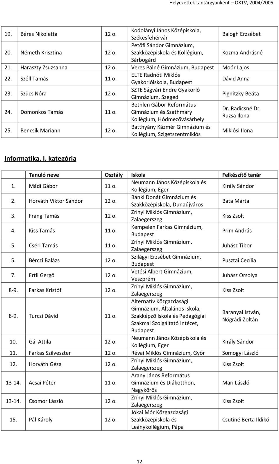 Domonkos Tamás 11 o. Bethlen Gábor Református Dr. Radicsné Dr. Gimnázium és Szathmáry Ruzsa Ilona Kollégium, Hódmezővásárhely 25. Bencsik Mariann 12 o.