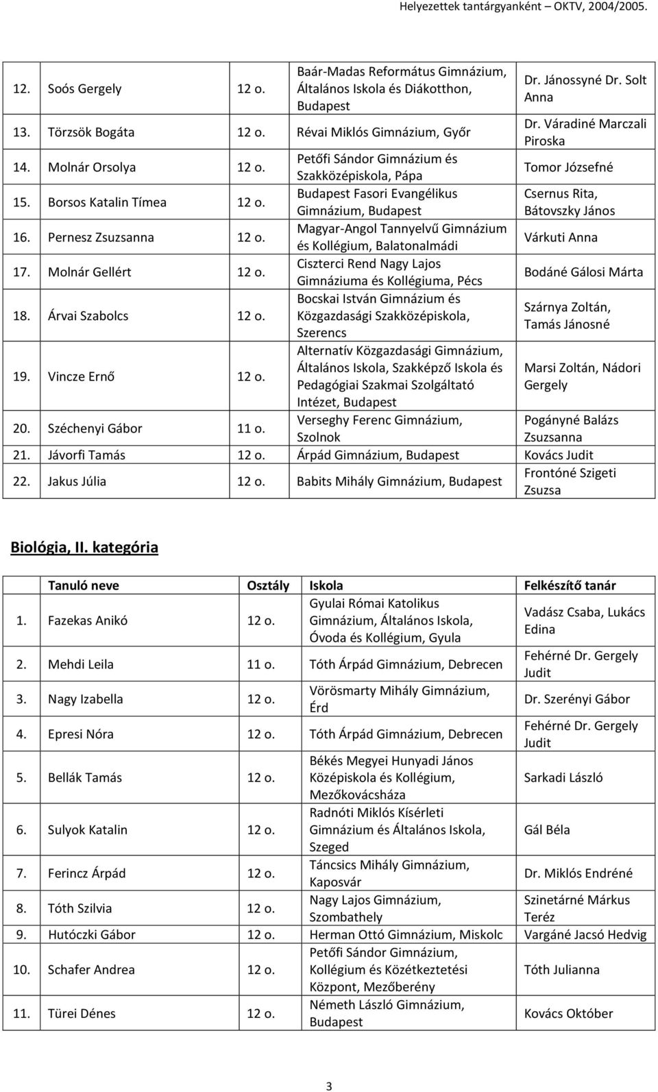 Fasori Evangélikus Csernus Rita, Gimnázium, Bátovszky János 16. Pernesz Zsuzsanna 12 o. Magyar-Angol Tannyelvű Gimnázium és Kollégium, Balatonalmádi Várkuti Anna 17. Molnár Gellért 12 o.