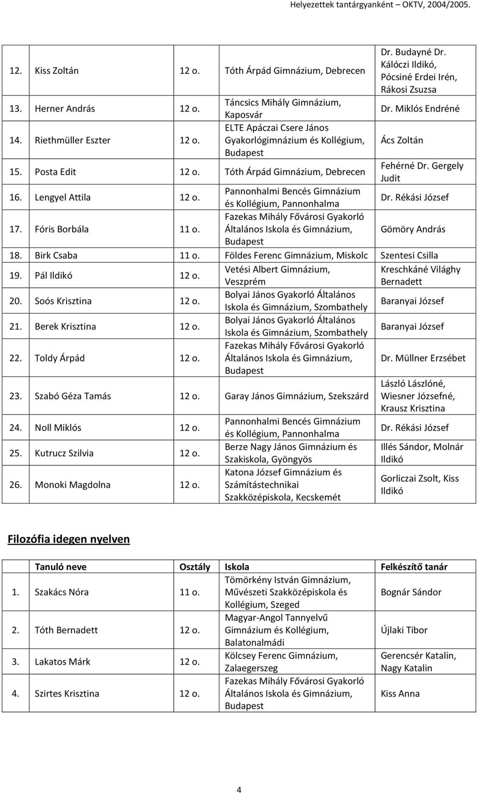 Pannonhalmi Bencés Gimnázium és Kollégium, Pannonhalma Dr. Rékási József 17. Fóris Borbála 11 o. Gömöry András 18. Birk Csaba 11 o. Földes Ferenc Gimnázium, Miskolc Szentesi Csilla 19.