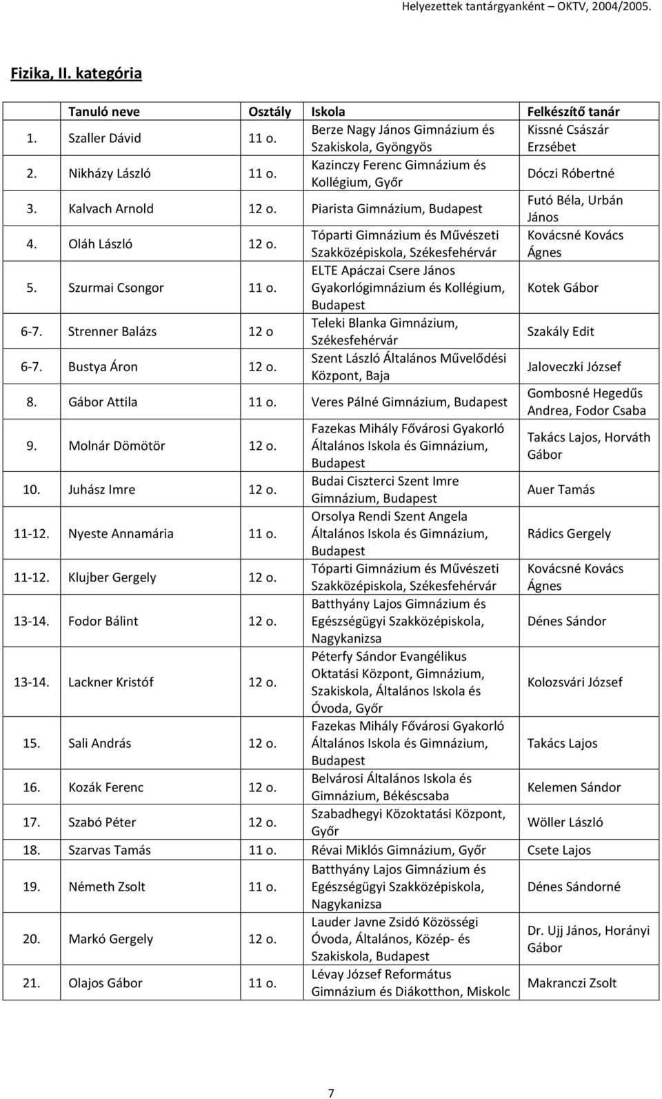 Tóparti Gimnázium és Művészeti Kovácsné Kovács Szakközépiskola, Székesfehérvár Ágnes 5. Szurmai Csongor 11 o. Gyakorlógimnázium és Kollégium, Kotek Gábor 6-7.