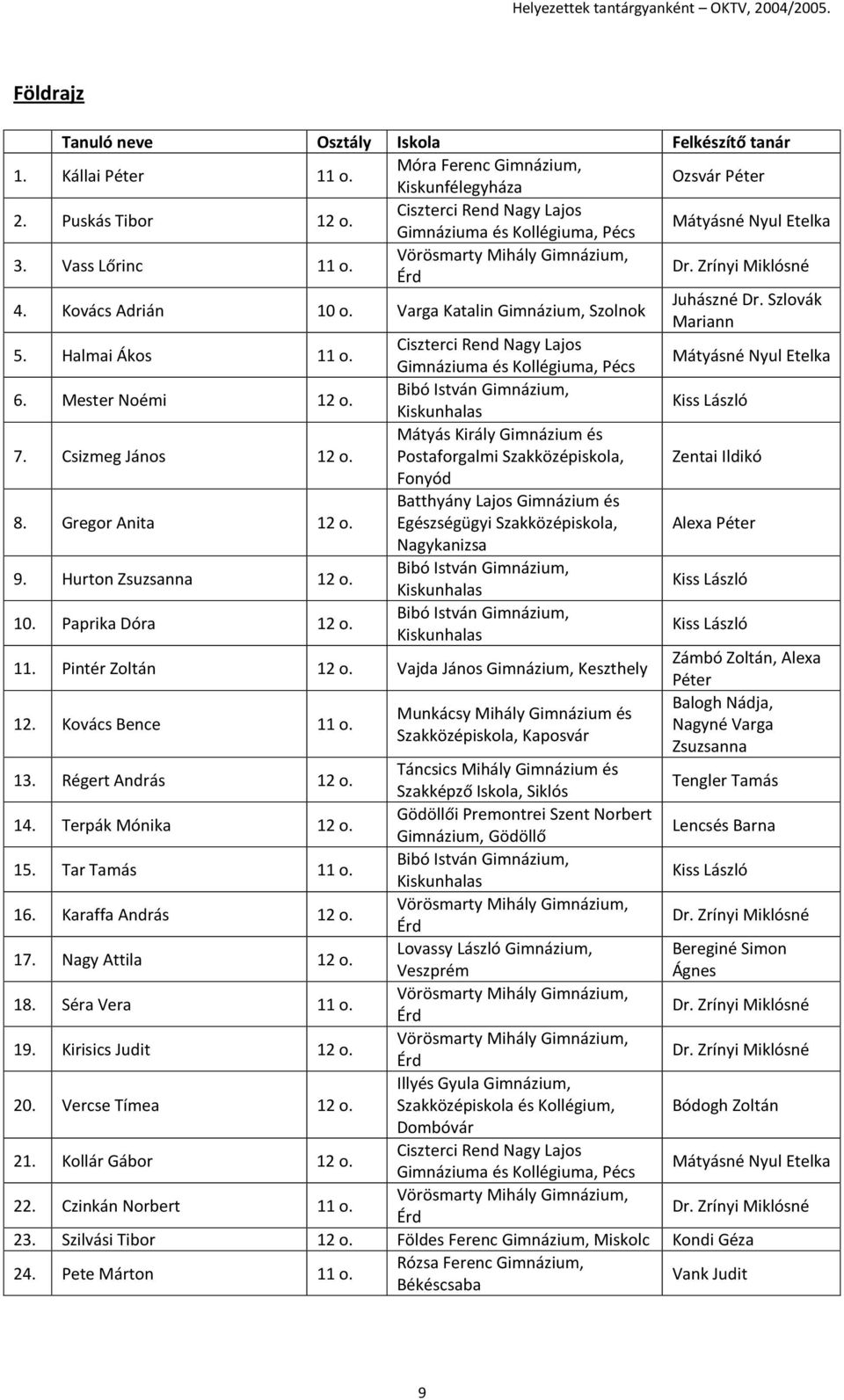 Ciszterci Rend Nagy Lajos Gimnáziuma és Kollégiuma, Pécs Mátyásné Nyul Etelka 6. Mester Noémi 12 o. Bibó István Gimnázium, Kiskunhalas Kiss László 7. Csizmeg János 12 o.