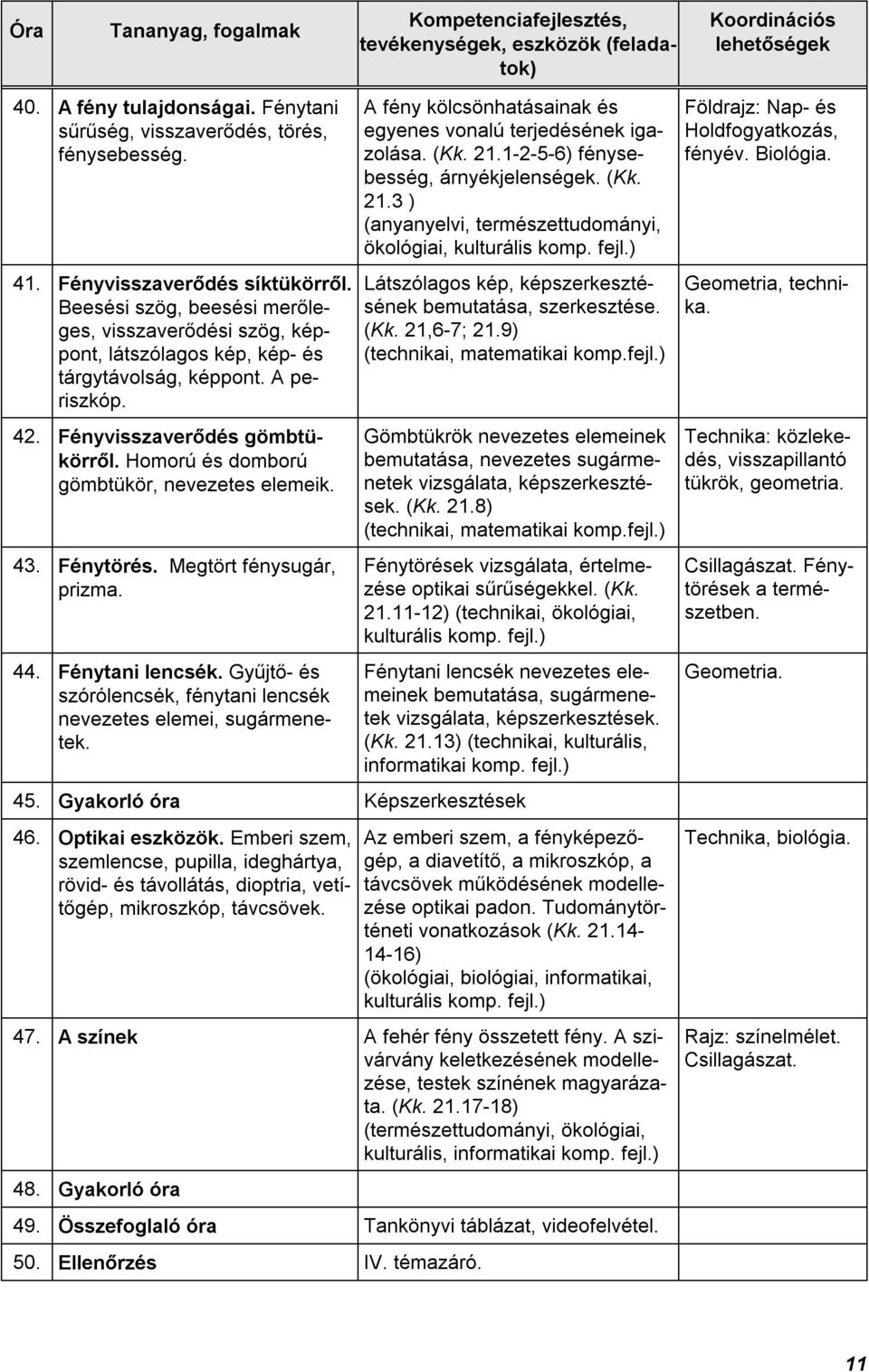 Homorú és domború gömbtükör, nevezetes elemeik. 43. Fénytörés. Megtört fénysugár, prizma. 44. Fénytani lencsék. Gyűjtő- és szórólencsék, fénytani lencsék nevezetes elemei, sugármenetek.