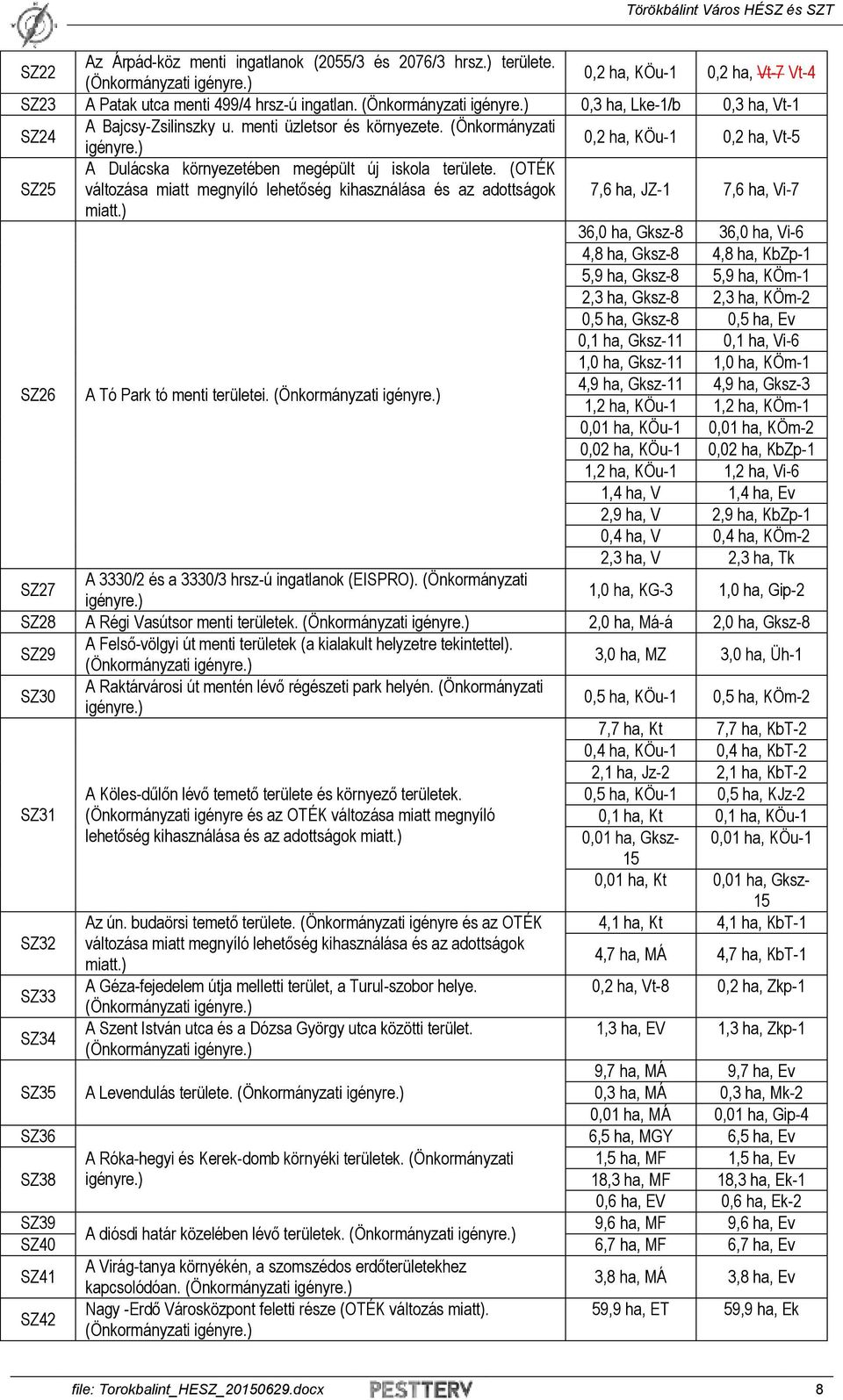 (OTÉK változása miatt megnyíló lehetőség kihasználása és az adottságok 7,6 ha, JZ-1 7,6 ha, Vi-7 miatt.