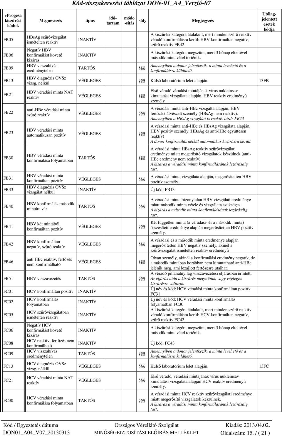nélkül Kód-visszakeresési táblázat DON-01_A4_Verzió-07 A kategóra átalakult, mert minden szűrő reaktív véradó konfirmálásra kerül: HBV konfirmáltan negatív, szűrő reaktív FB42 A kategóra megszűnt,