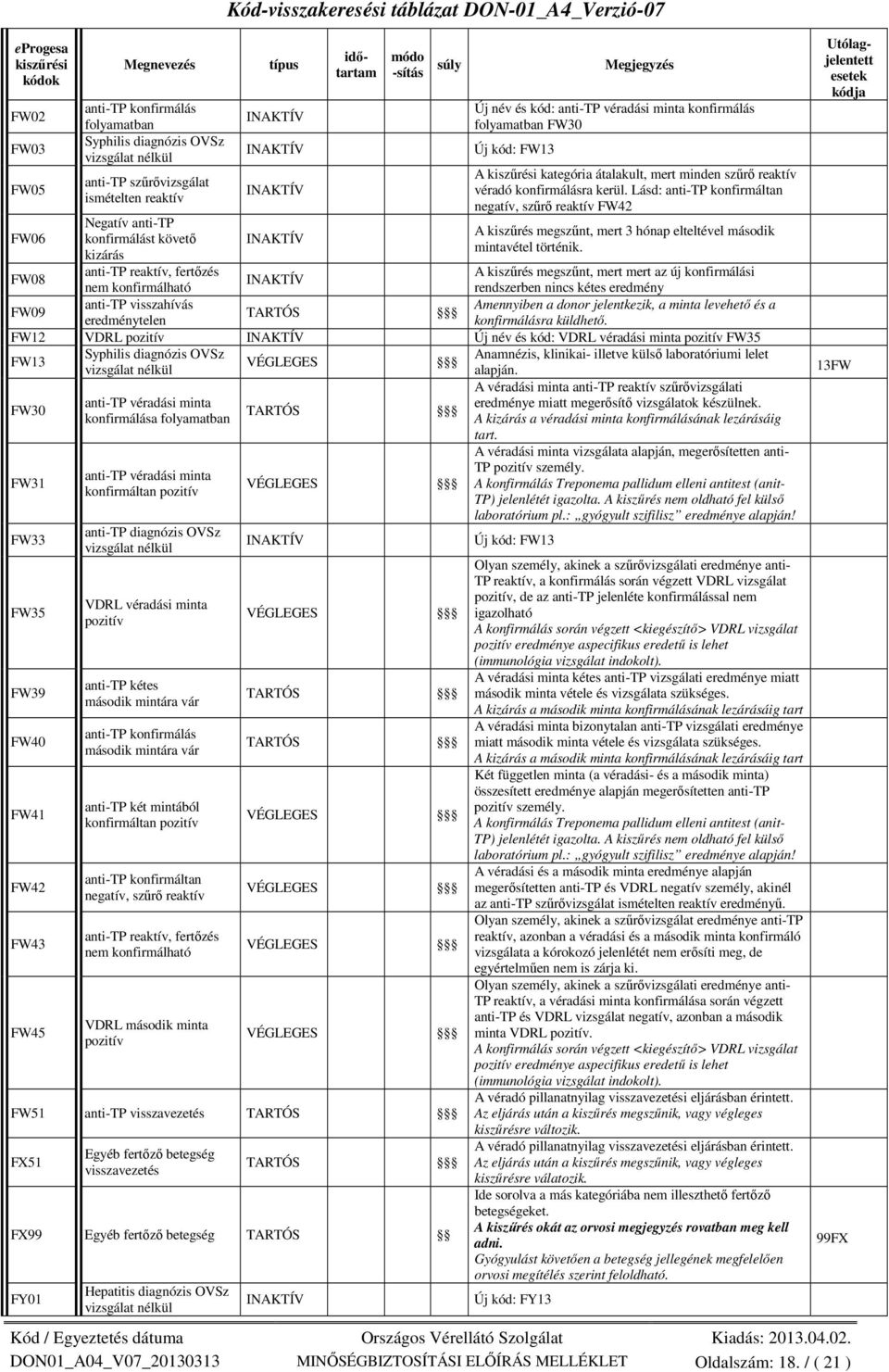 mert minden szűrő reaktív véradó konfirmálásra kerül. Lásd: anti-tp konfirmáltan negatív, szűrő reaktív FW42 A kiszűrés megszűnt, mert 3 hónap elteltével második mintavétel történik.