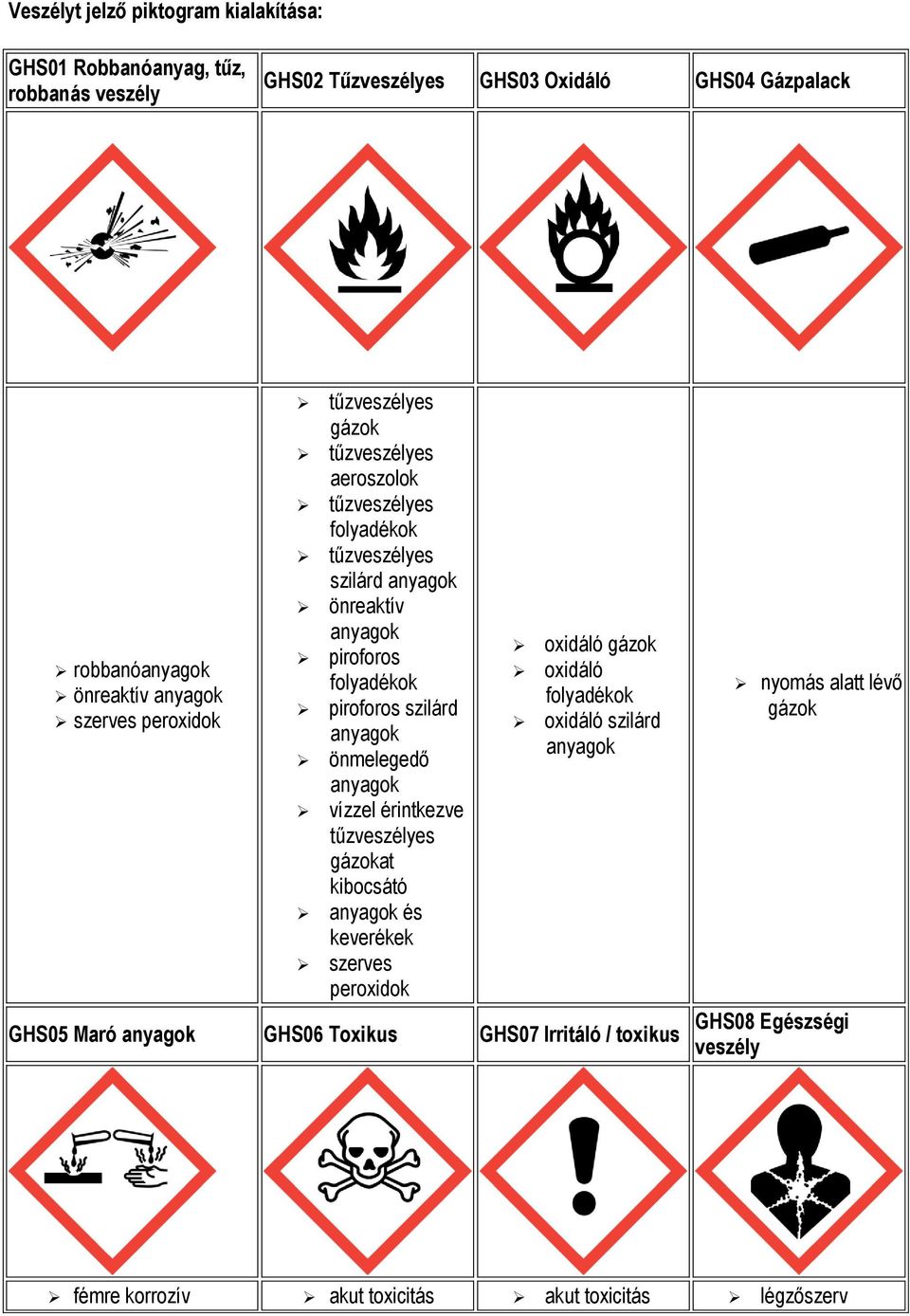 szilárd anyagok önmelegedő anyagok vízzel érintkezve tűzveszélyes gázokat kibocsátó anyagok és keverékek szerves peroxidok oxidáló gázok oxidáló folyadékok oxidáló