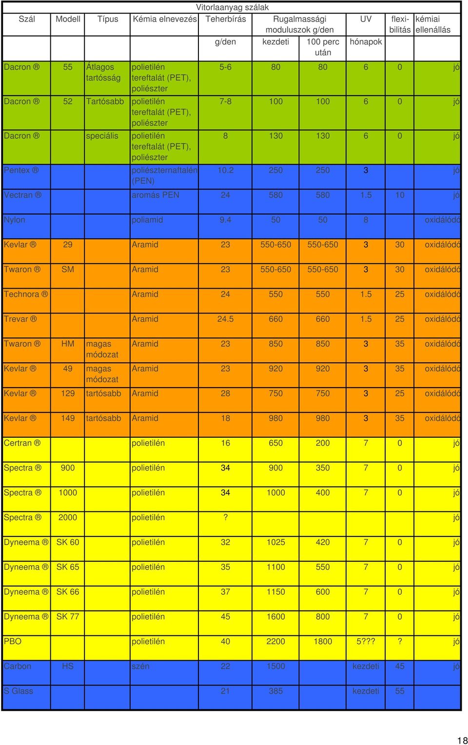 6 0 jó Pentex poliészternaftalén 10.2 250 250 3 jó (PEN) Vectran aromás PEN 24 580 580 1.5 10 jó Nylon poliamid 9.