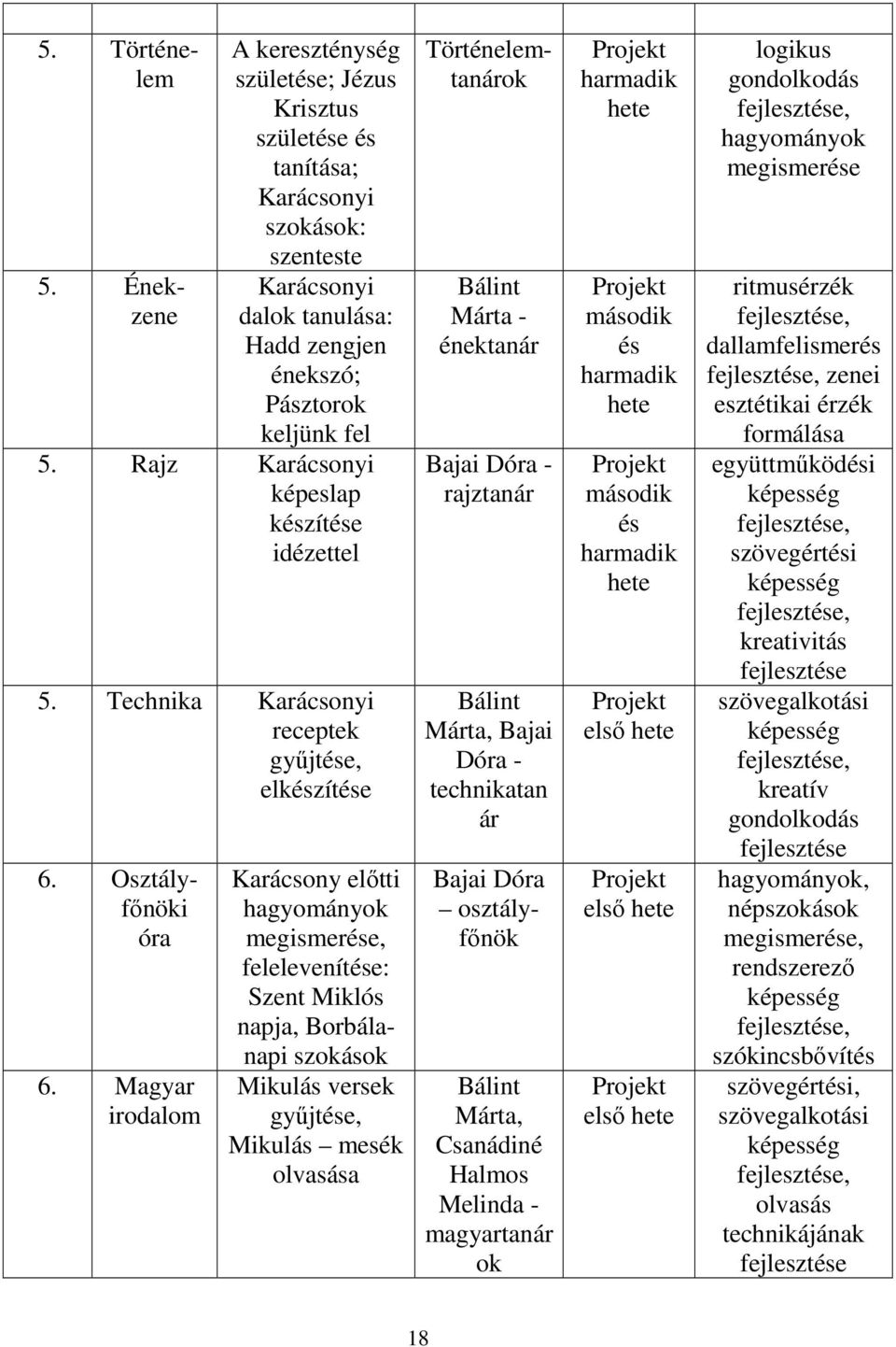 Magyar irodalom Karácsony előtti hagyományok megismerése, felelevenítése: Szent Miklós napja, Borbálanapi szokások Mikulás versek gyűjtése, Mikulás mesék olvasása 5.