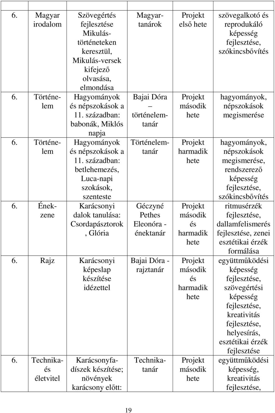 Rajz Karácsonyi képeslap készítése idézettel 6. Technikaés életvitel 6. Énekzene Karácsonyfadíszek készítése; növények karácsony előtt: Magyartanárok Bajai Dóra történelemtanár 6.