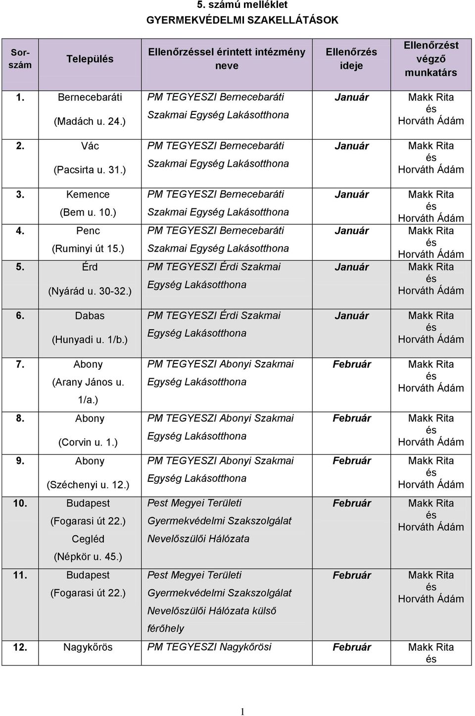 ) Szakmai Szakmai PM TEGYESZI Érdi Szakmai 6. Dabas (Hunyadi u. 1/b.) PM TEGYESZI Érdi Szakmai 7. Abony (Arany János u. 1/a.) 8. Abony (Corvin u. 1.) 9.