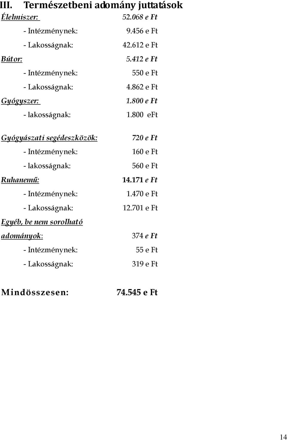 800 eft Gyógyászati segédeszközök: 720 e Ft - Intézménynek: 160 e Ft - lakosságnak: 560 e Ft Ruhanemű: 14.