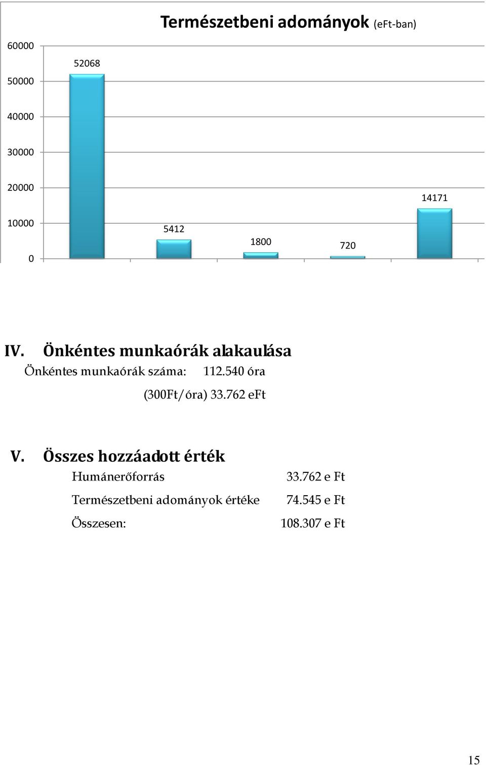 Önkéntes munkaórák alakaulása Önkéntes munkaórák száma: 112.540 óra (300Ft/óra) 33.762 eft V.