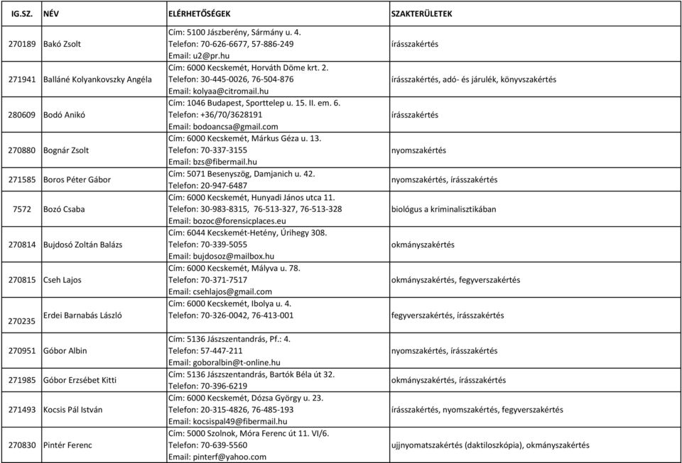 270880 Bognár Zsolt Telefon: 70-337-3155 Email: bzs@fibermail.hu 271585 Boros Péter Gábor Cím: 5071 Besenyszög, Damjanich u. 42. Telefon: 20-947-6487 Cím: 6000 Kecskemét, Hunyadi János utca 11.