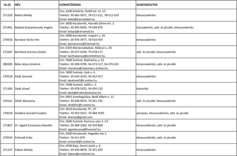 Deák József 270161 Détár Marianna 270018 Dudláné Szórád Erzsébet 271807 Dr. Egyed Zsuzsanna Hajnalka 270545 Eichardt Erika 271107 Fábián Mihály Cím: 6200 Kiskőrös, Petőfi tér 13. I/1.