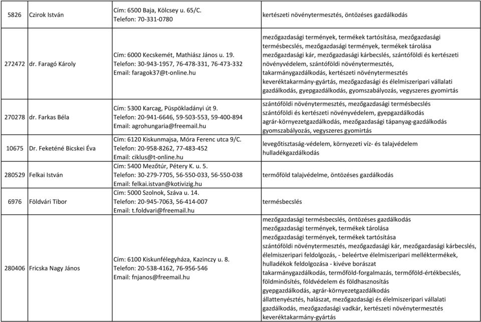 Telefon: 30-943-1957, 76-478-331, 76-473-332 Email: faragok37@t-online.hu Cím: 5300 Karcag, Püspökladányi út 9. Telefon: 20-941-6646, 59-503-553, 59-400-894 Email: agrohungaria@freemail.