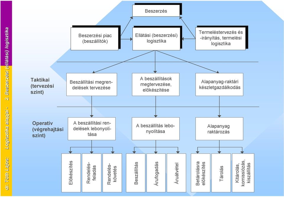 Tóth Lajos: Logisztika alapjai - Előkészítés Rendelésfeladás Rendeléskövetés Beszállítás Árufogadás Áruátvétel Betárolásra előkészítés Tárolás Kitárolás, komissiózás,