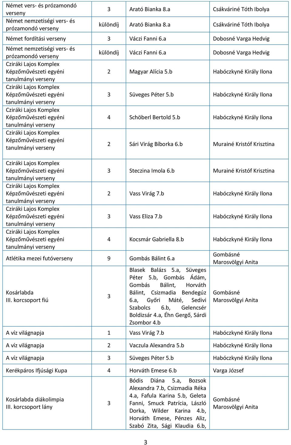 a Kosárlabda II fiú különdíj Váczi Fanni 6.a Dobosné Varga Hedvig 2 Magyar Alícia 5.b Habóczkyné Király Ilona Süveges Péter 5.b Habóczkyné Király Ilona 4 Schöberl Bertold 5.