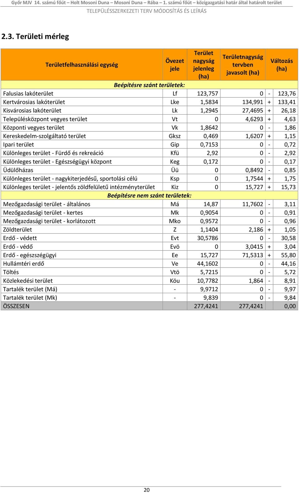 1,8642 0-1,86 Kereskedelm-szolgáltató terület Gksz 0,469 1,6207 + 1,15 Ipari terület Gip 0,7153 0-0,72 Különleges terület - Fürdő és rekreáció Kfü 2,92 0-2,92 Különleges terület - Egészségügyi