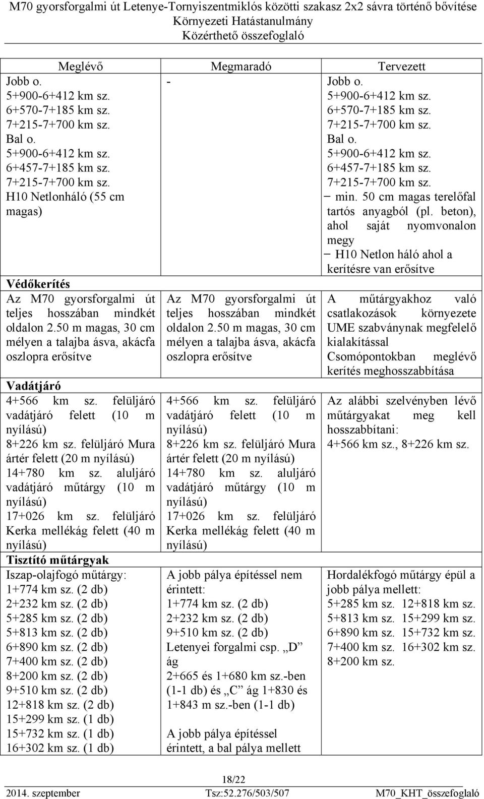 5+900-6+412 km sz. 6+457-7+185 km sz. 7+215-7+700 km sz. H10 Netlonháló (55 cm magas) Védőkerítés Az M70 gyorsforgalmi út teljes hosszában mindkét oldalon 2.