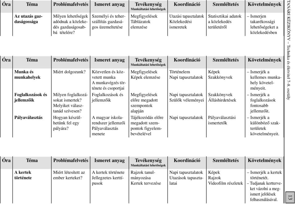 lehetôségeket a közlekedésben Munka és munkahelyek Miért dolgozunk? Közvetlen és közvetett munka A munkavégzés története és csoportjai Megfigyelések Történelem kellemes munkahely követelményeit.