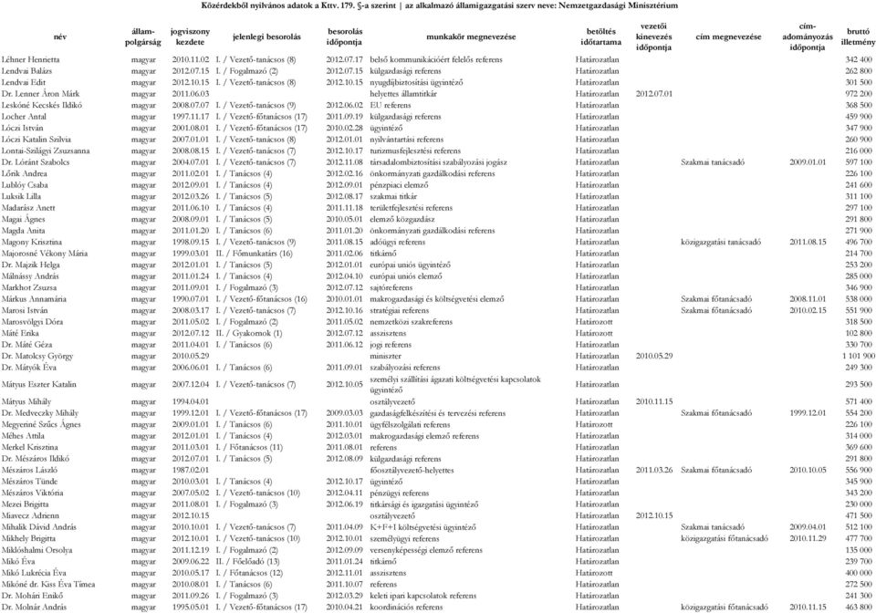 01 972 200 Leskóné Kecskés Ildikó magyar 2008.07.07 I. / Vezető-tanácsos (9) 2012.06.02 EU referens Határozatlan 368 500 Locher Antal magyar 1997.11.17 I. / Vezető-főtanácsos (17) 2011.09.