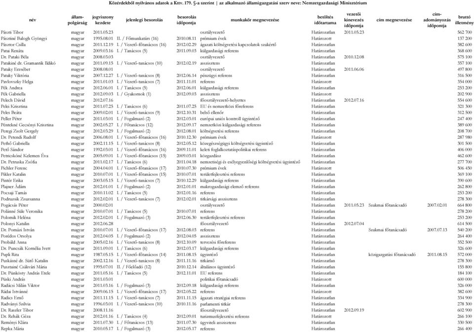 Pataki Béla magyar 2008.03.03 osztályvezető Határozatlan 2010.12.08 575 100 Patakiné dr. Gramantik Ildikó magyar 2011.09.15 I. / Vezető-tanácsos (10) 2012.02.