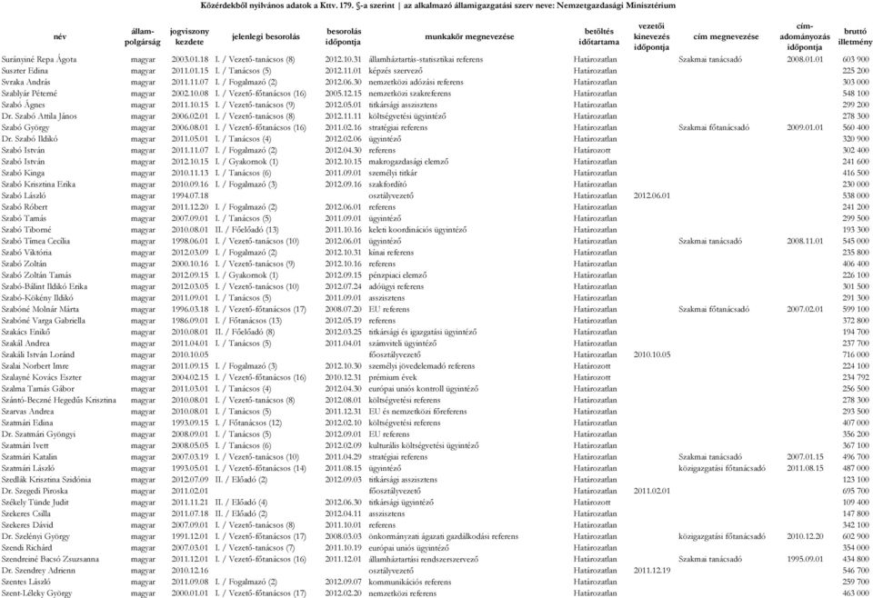 30 nemzetközi adózási referens Határozatlan 303 000 Szablyár Péterné magyar 2002.10.08 I. / Vezető-főtanácsos (16) 2005.12.15 nemzetközi szakreferens Határozatlan 548 100 Szabó Ágnes magyar 2011.10.15 I.