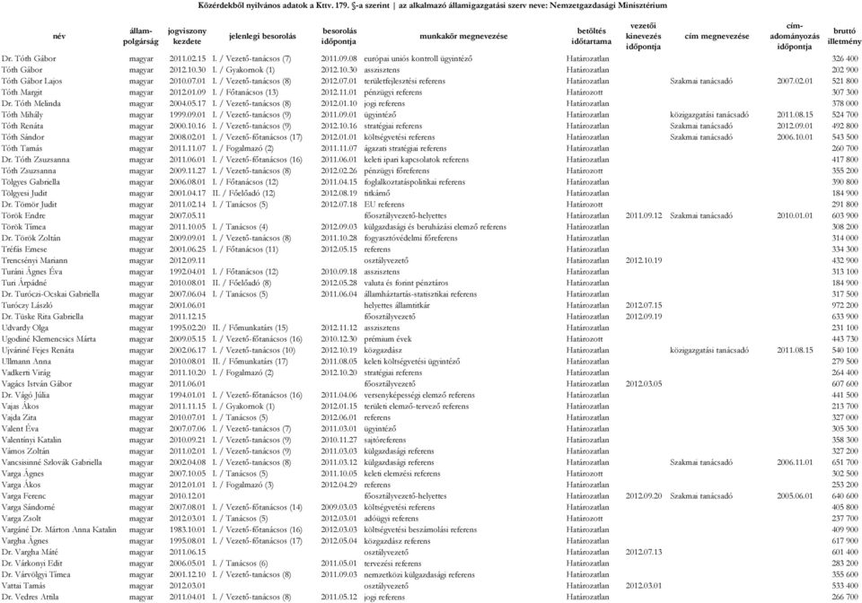 02.01 521 800 Tóth Margit magyar 2012.01.09 I. / Főtanácsos (13) 2012.11.01 pénzügyi referens Határozott 307 300 Dr. Tóth Melinda magyar 2004.05.17 I. / Vezető-tanácsos (8) 2012.01.10 jogi referens Határozatlan 378 000 Tóth Mihály magyar 1999.