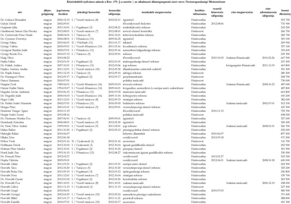 08.01 tervező-elemző kontroller Határozott 266 700 Dr. Gyebrószki Petra Tünde magyar 2008.04.01 I. / Tanácsos (5) 2010.12.01 keleti kereskedelmi referens Határozatlan 282 700 Dr.