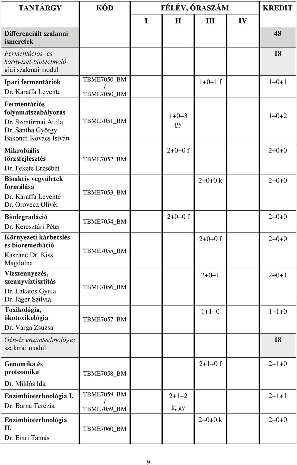 Sántha György Bakondi Kovács István TBML7051_BM 1+0+3 gy 1+0+2 Mikrobiális törzsfejlesztés Dr. Fekete Erzsébet Bioaktív vegyületek formálása Dr. Karaffa Levente Dr. Orovecz Olivér Biodegradáció Dr.