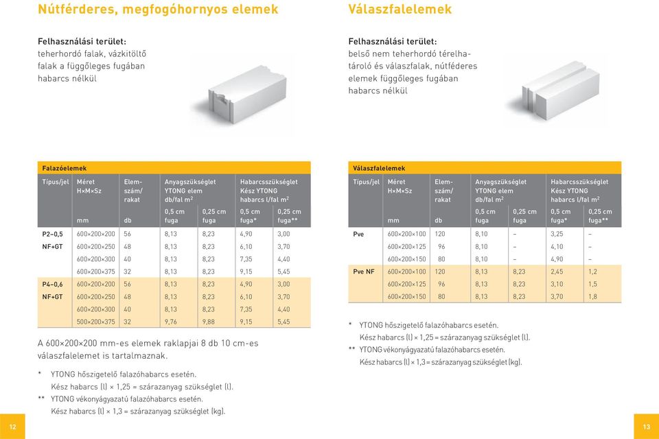 fuga Habarcsszükséglet Kész YTONG habarcs l/fal m 2 0,5 cm fuga* 0,25 cm fuga** P2 0,5 600 200 200 56 8,13 8,23 4,90 3,00 NF+GT 600 200 250 48 8,13 8,23 6,10 3,70 600 200 300 40 8,13 8,23 7,35 4,40